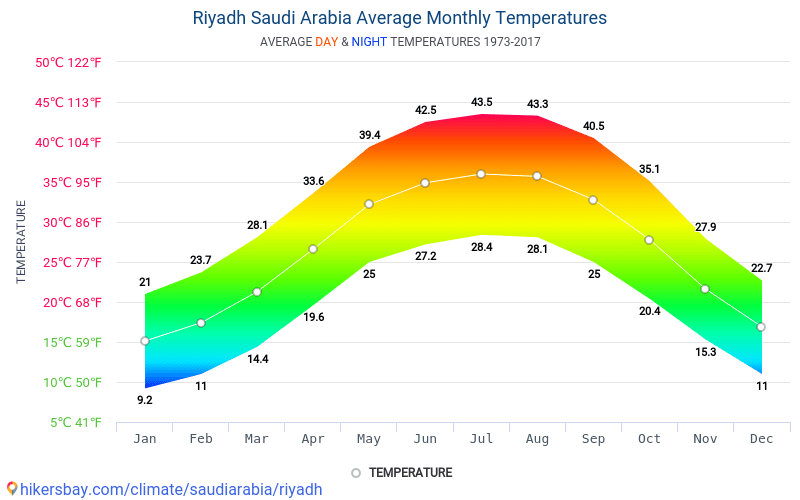 Average monthly temperatures in Saudi Arabia